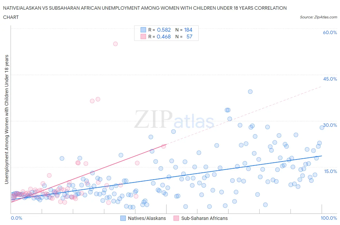 Native/Alaskan vs Subsaharan African Unemployment Among Women with Children Under 18 years