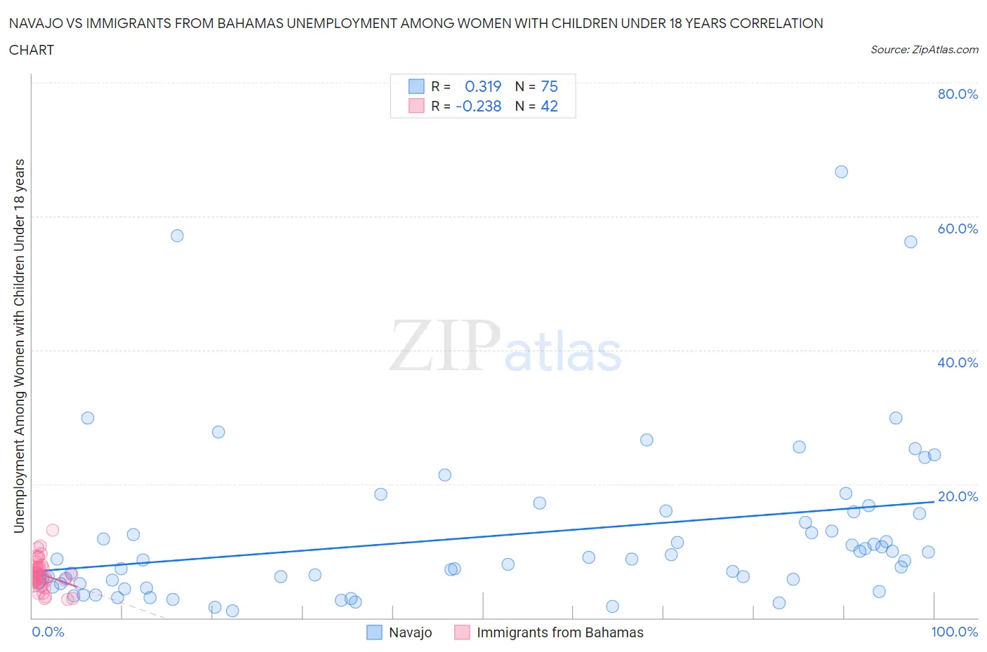 Navajo vs Immigrants from Bahamas Unemployment Among Women with Children Under 18 years