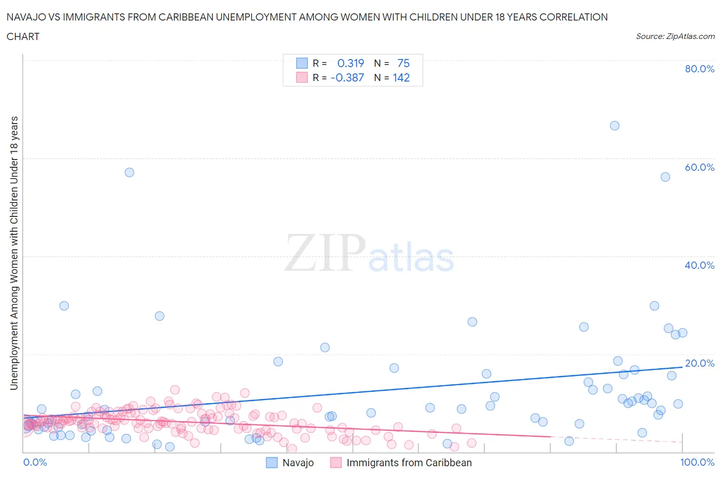 Navajo vs Immigrants from Caribbean Unemployment Among Women with Children Under 18 years