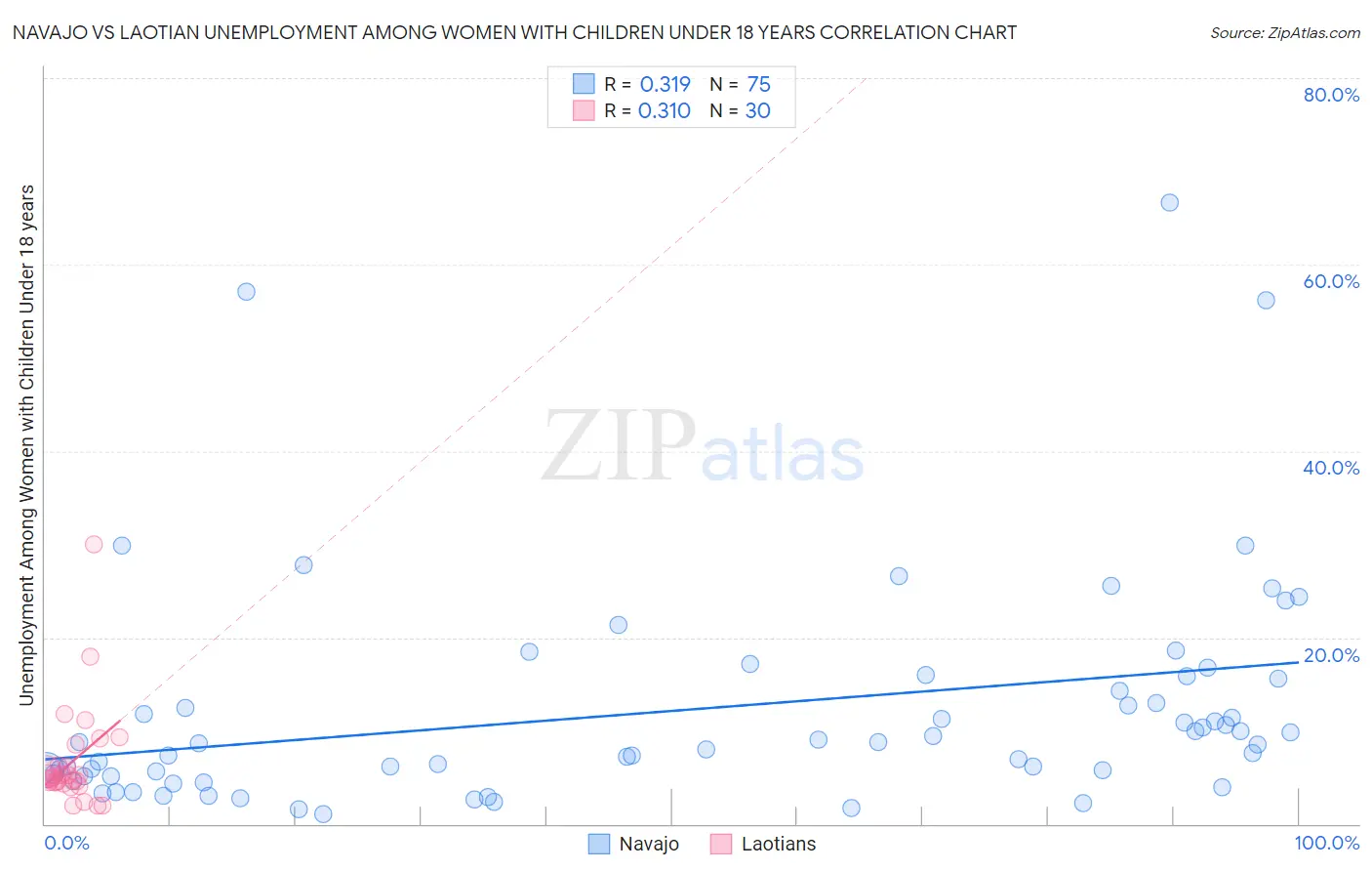 Navajo vs Laotian Unemployment Among Women with Children Under 18 years