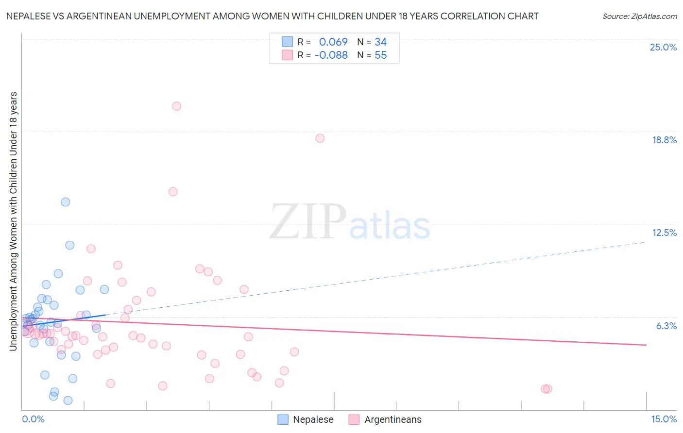 Nepalese vs Argentinean Unemployment Among Women with Children Under 18 years