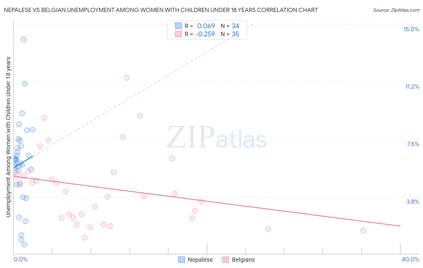 Nepalese vs Belgian Unemployment Among Women with Children Under 18 years