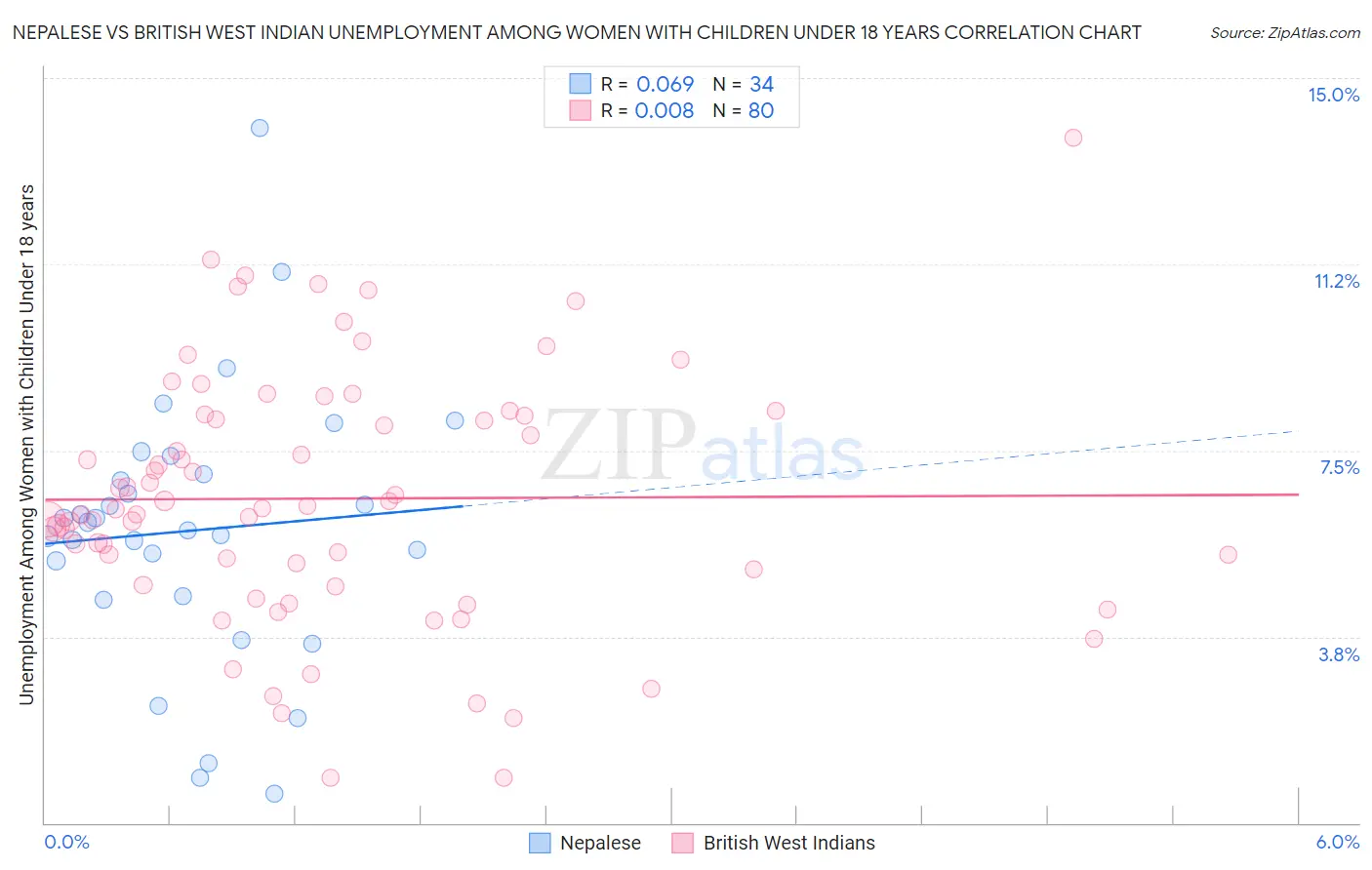 Nepalese vs British West Indian Unemployment Among Women with Children Under 18 years