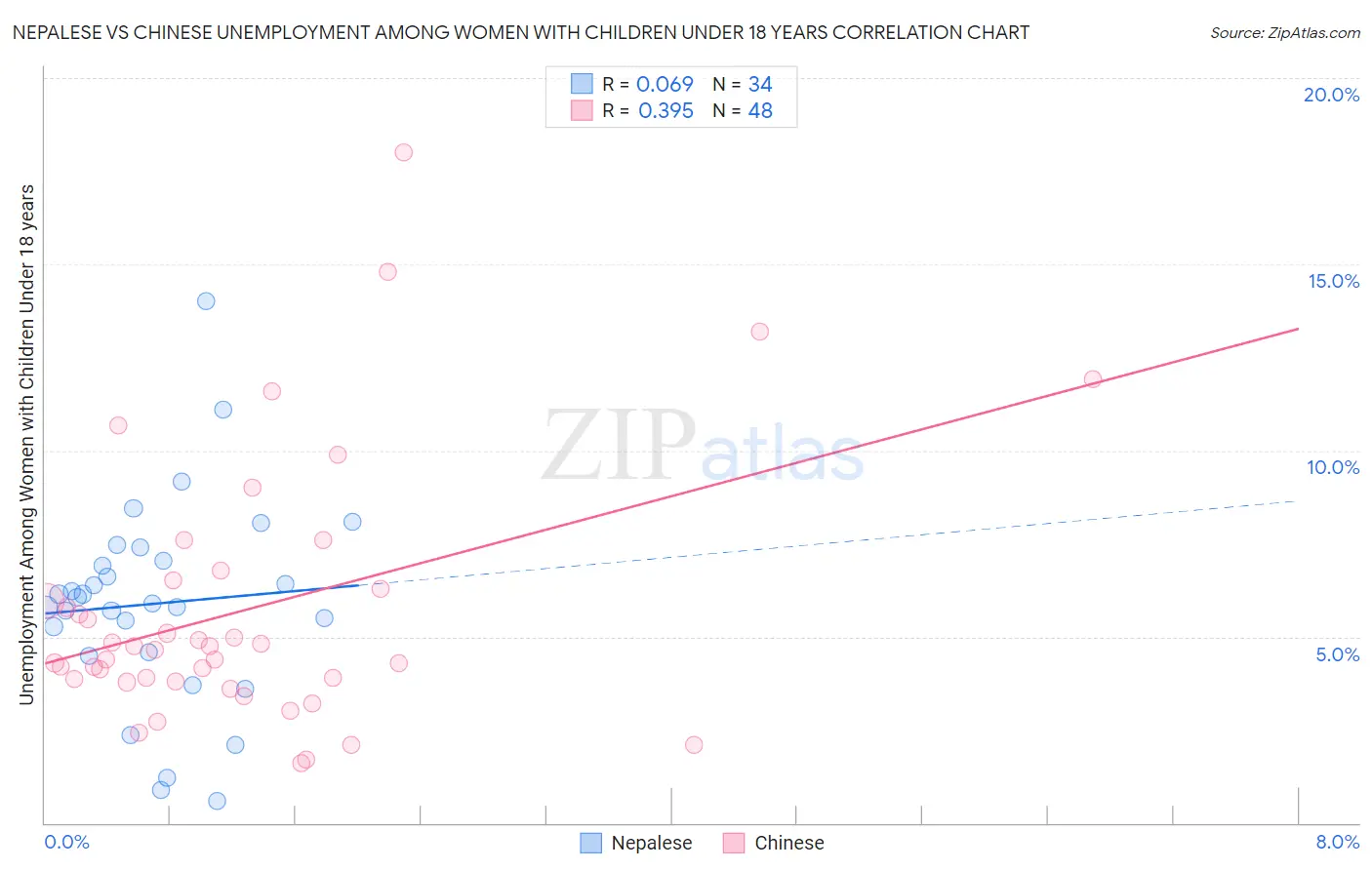 Nepalese vs Chinese Unemployment Among Women with Children Under 18 years