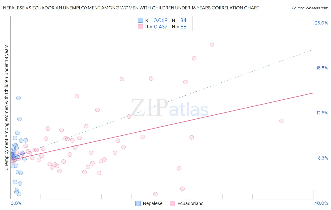 Nepalese vs Ecuadorian Unemployment Among Women with Children Under 18 years