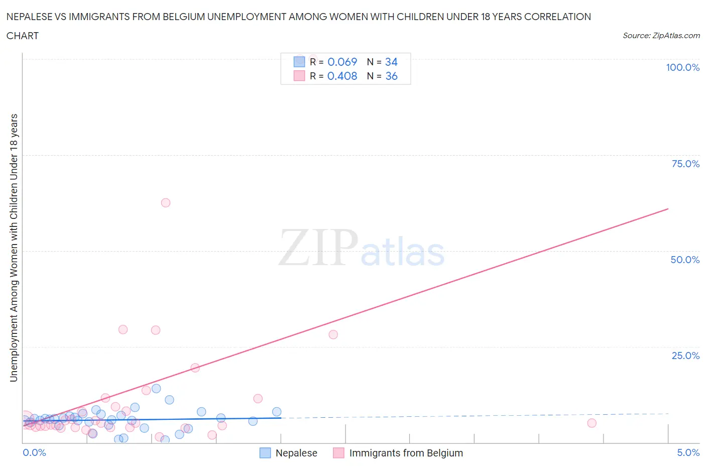 Nepalese vs Immigrants from Belgium Unemployment Among Women with Children Under 18 years