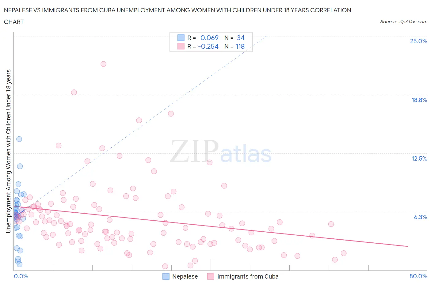 Nepalese vs Immigrants from Cuba Unemployment Among Women with Children Under 18 years