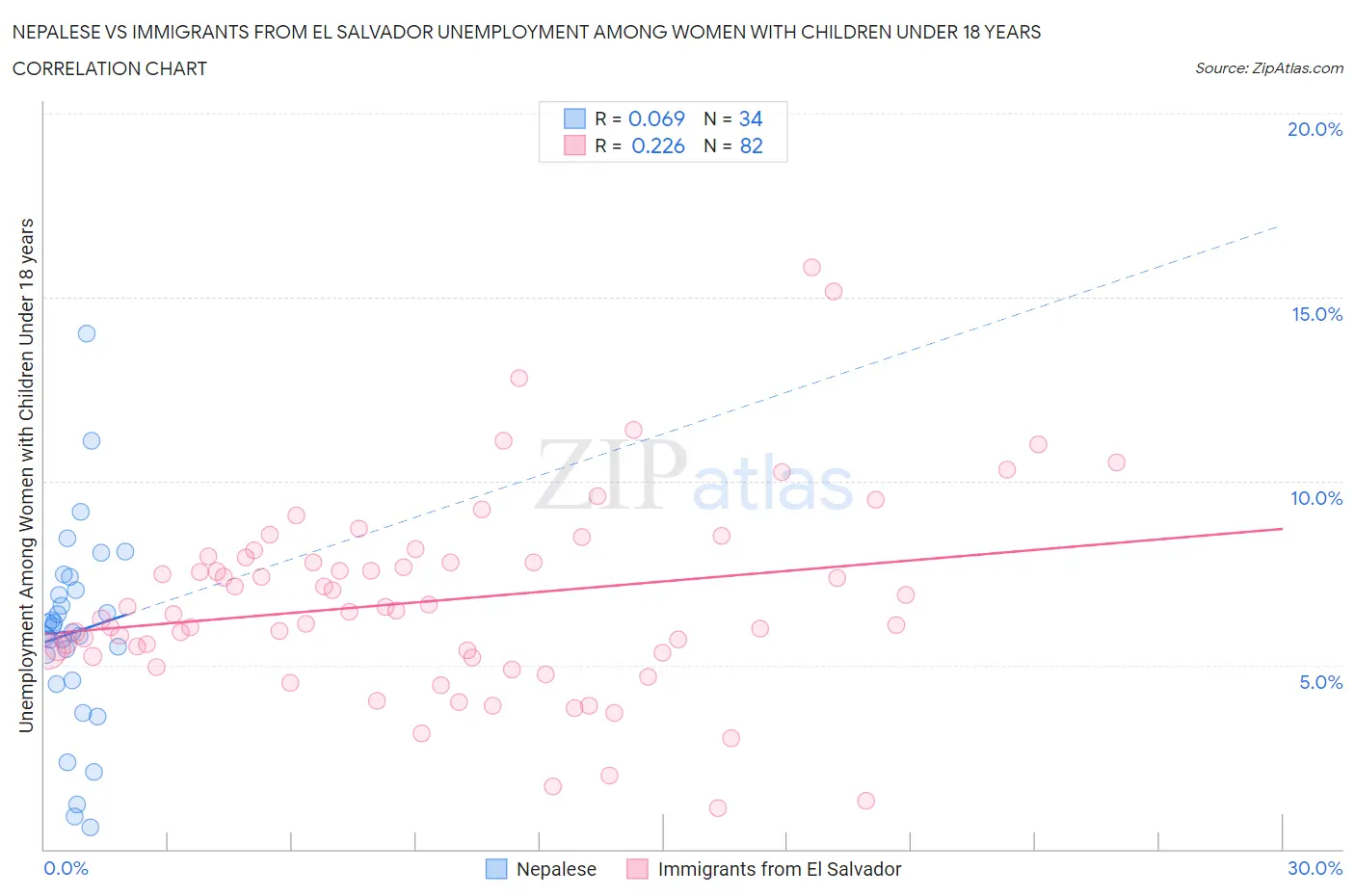 Nepalese vs Immigrants from El Salvador Unemployment Among Women with Children Under 18 years