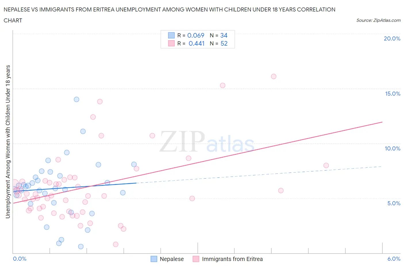 Nepalese vs Immigrants from Eritrea Unemployment Among Women with Children Under 18 years