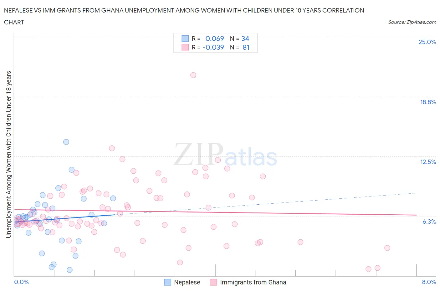 Nepalese vs Immigrants from Ghana Unemployment Among Women with Children Under 18 years