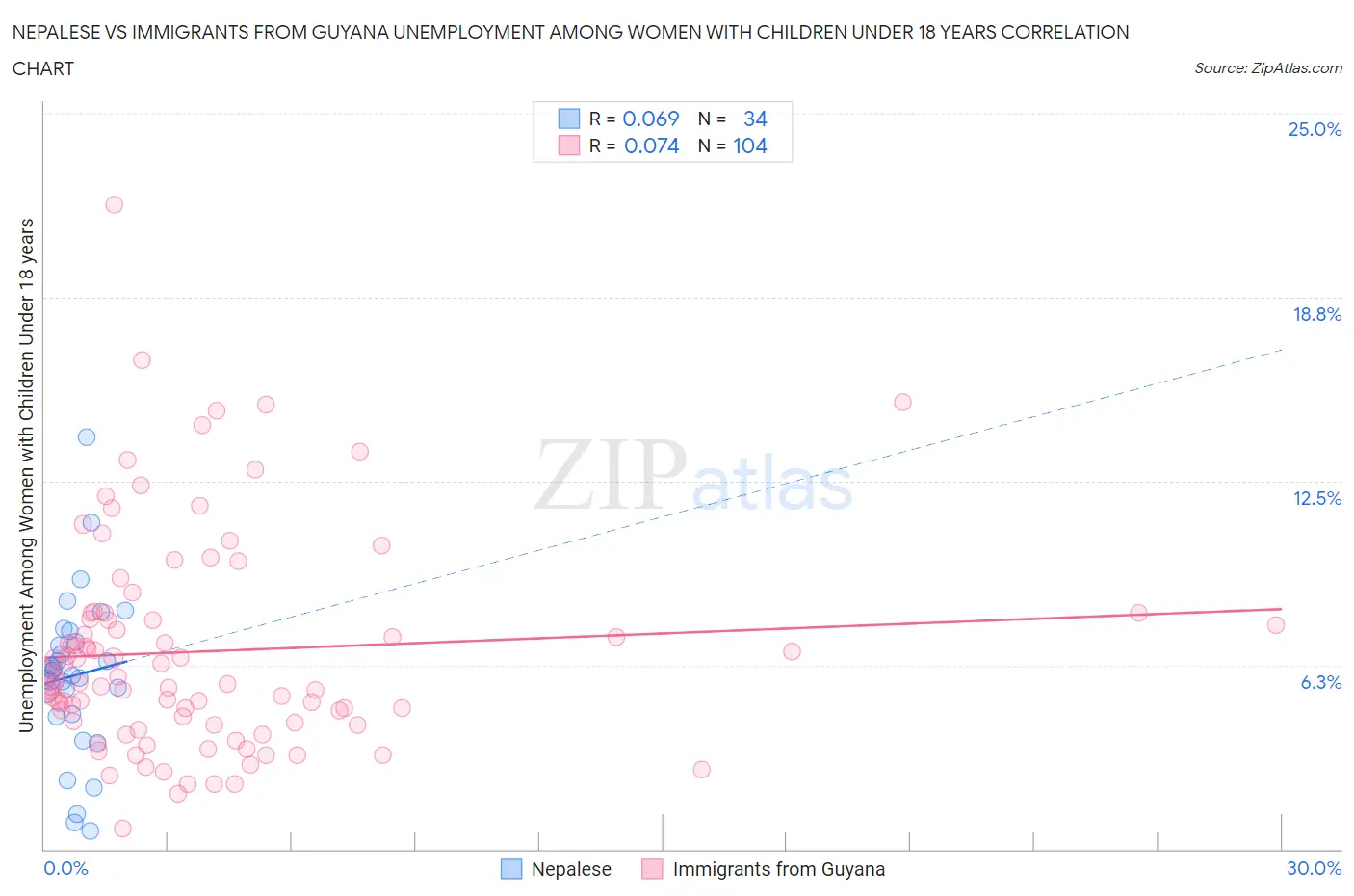 Nepalese vs Immigrants from Guyana Unemployment Among Women with Children Under 18 years