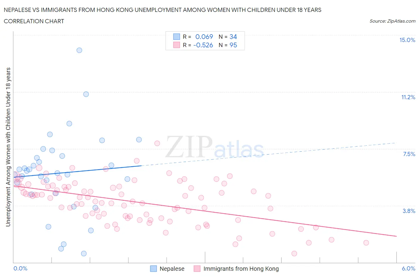 Nepalese vs Immigrants from Hong Kong Unemployment Among Women with Children Under 18 years