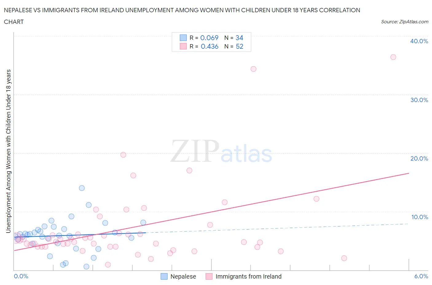 Nepalese vs Immigrants from Ireland Unemployment Among Women with Children Under 18 years