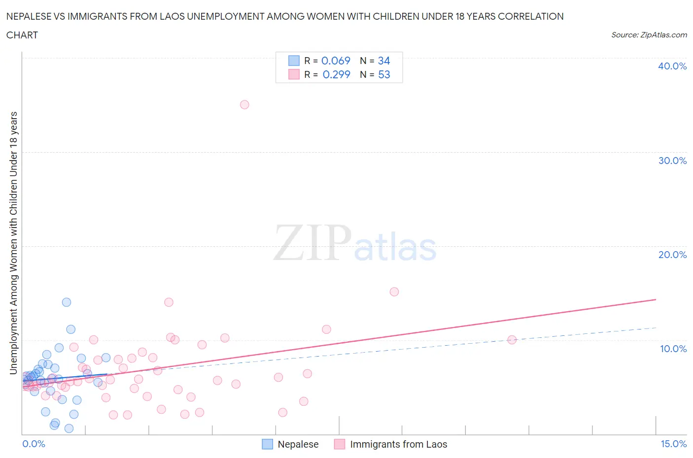 Nepalese vs Immigrants from Laos Unemployment Among Women with Children Under 18 years