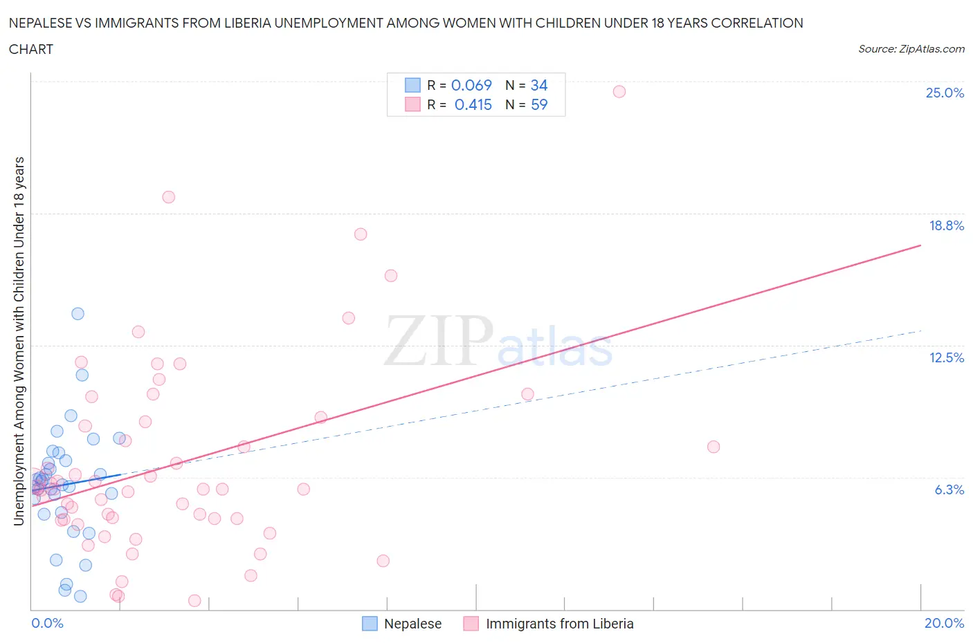 Nepalese vs Immigrants from Liberia Unemployment Among Women with Children Under 18 years