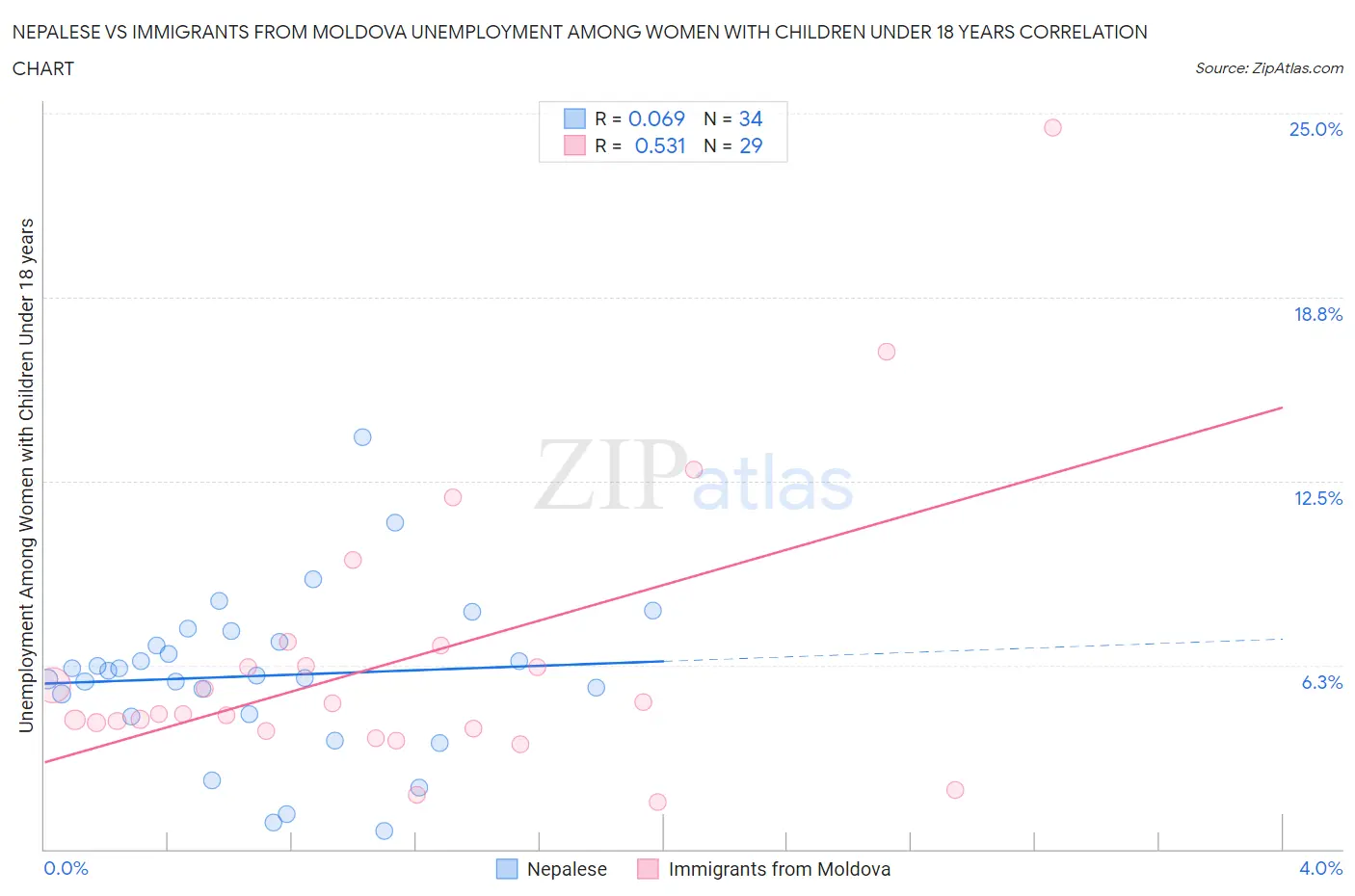Nepalese vs Immigrants from Moldova Unemployment Among Women with Children Under 18 years