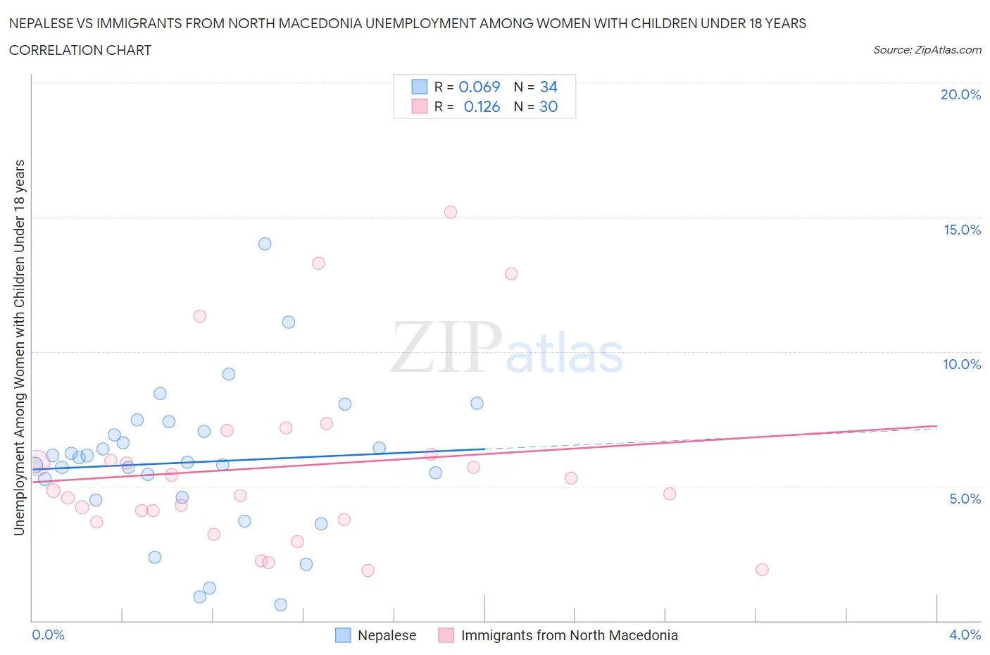 Nepalese vs Immigrants from North Macedonia Unemployment Among Women with Children Under 18 years