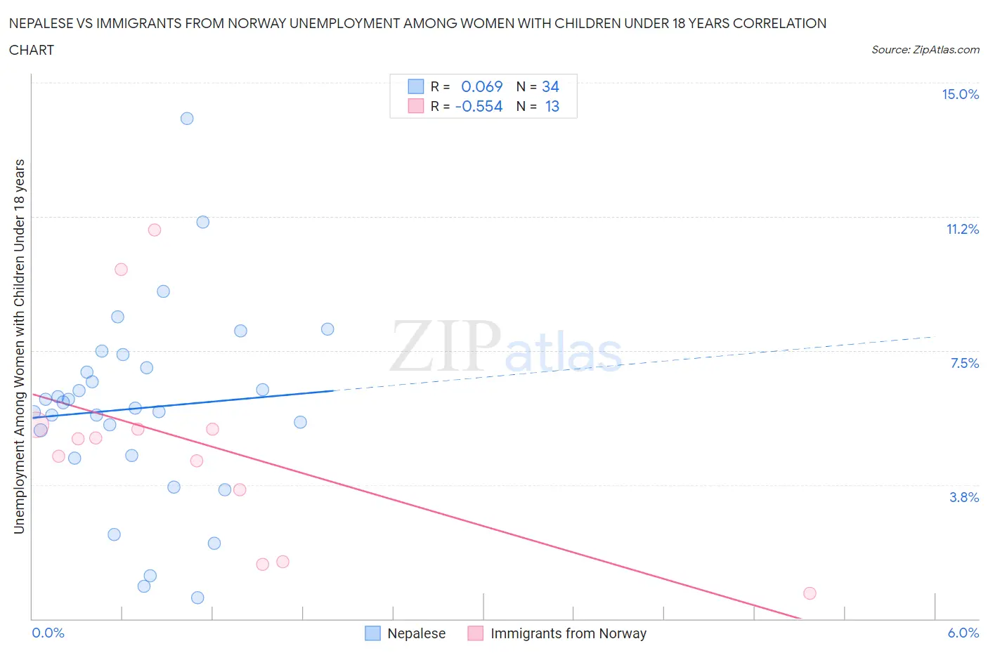 Nepalese vs Immigrants from Norway Unemployment Among Women with Children Under 18 years