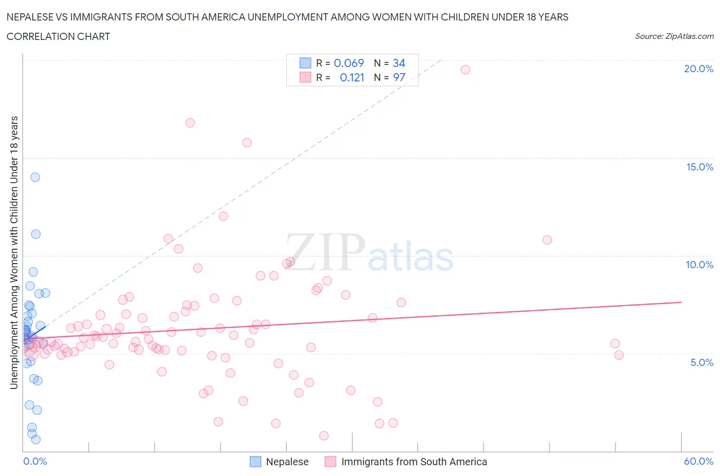 Nepalese vs Immigrants from South America Unemployment Among Women with Children Under 18 years