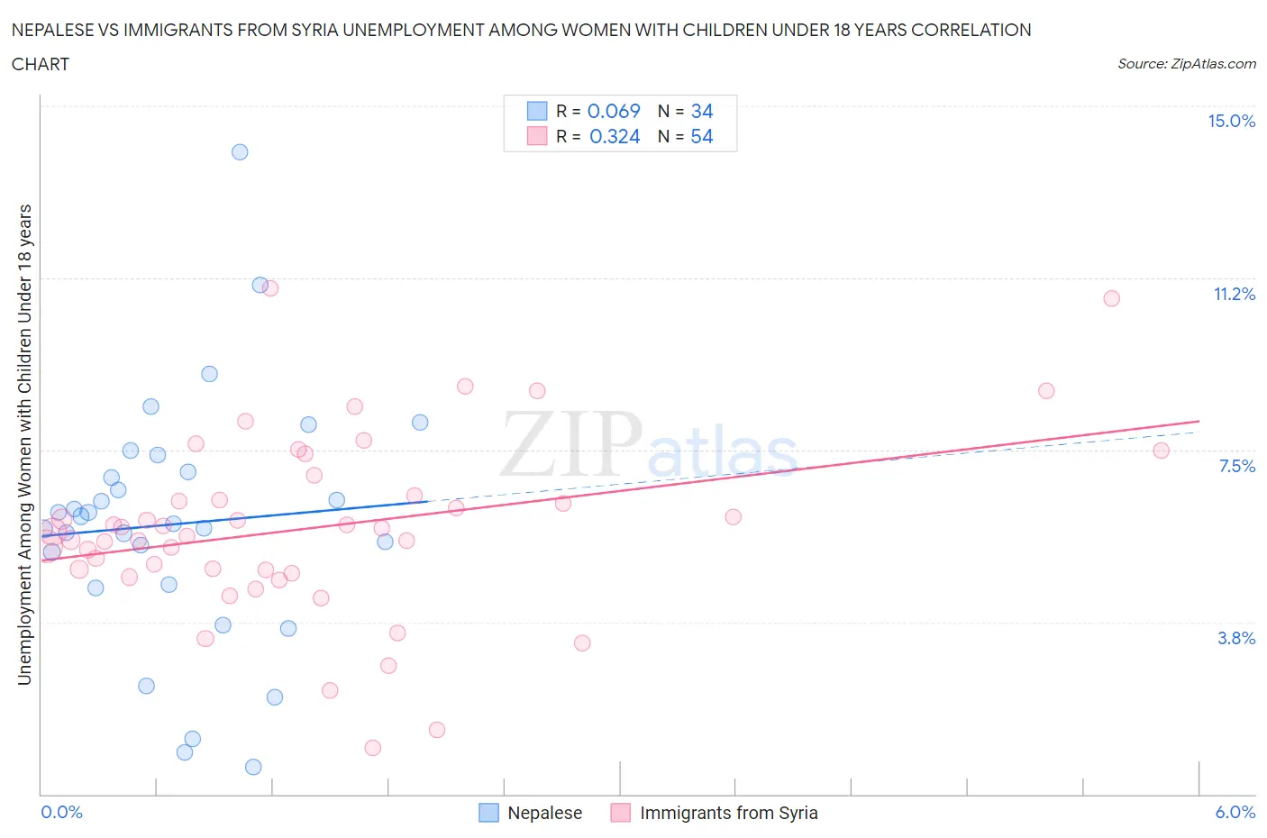 Nepalese vs Immigrants from Syria Unemployment Among Women with Children Under 18 years