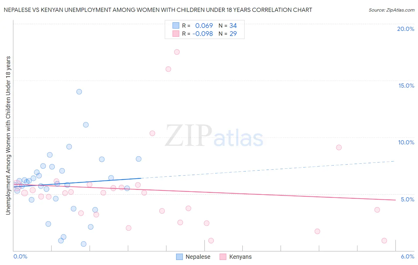 Nepalese vs Kenyan Unemployment Among Women with Children Under 18 years