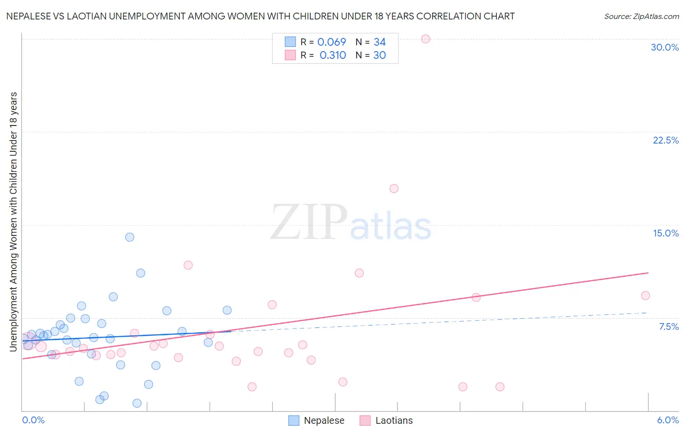 Nepalese vs Laotian Unemployment Among Women with Children Under 18 years