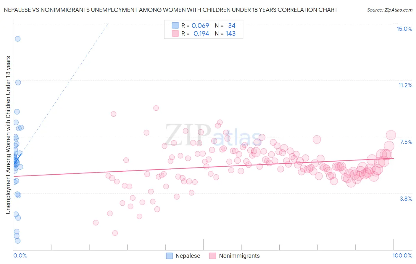 Nepalese vs Nonimmigrants Unemployment Among Women with Children Under 18 years