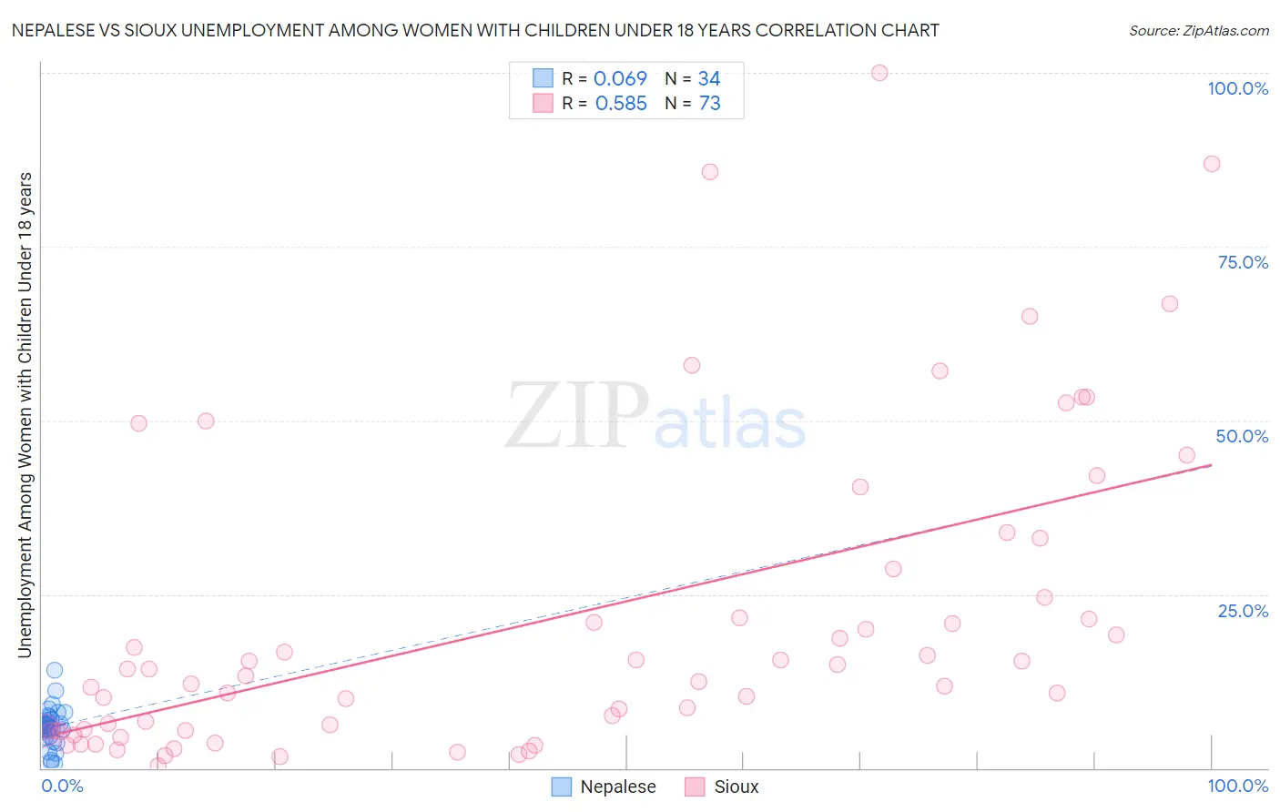 Nepalese vs Sioux Unemployment Among Women with Children Under 18 years