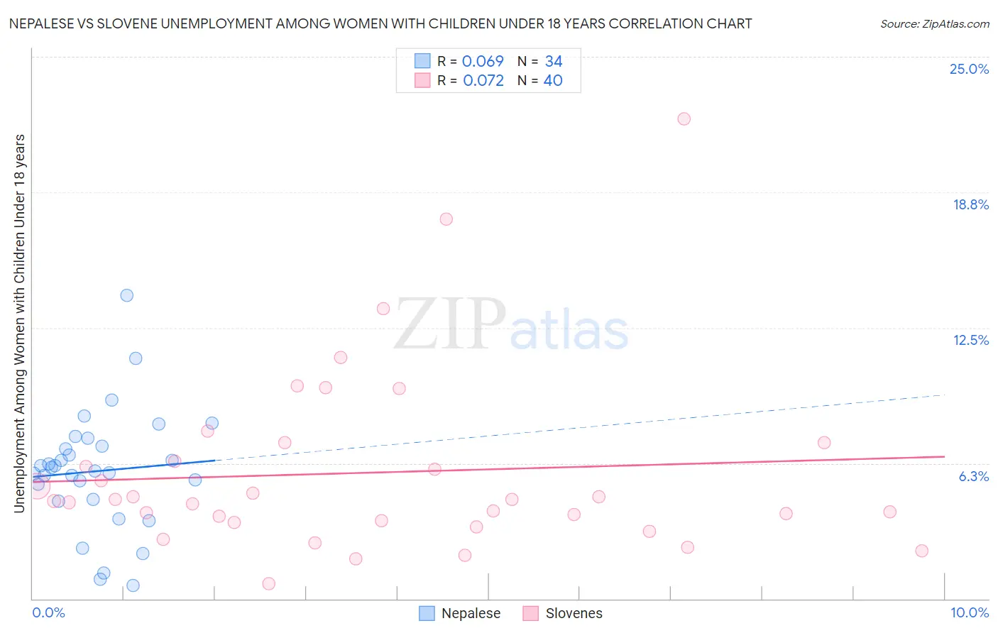 Nepalese vs Slovene Unemployment Among Women with Children Under 18 years