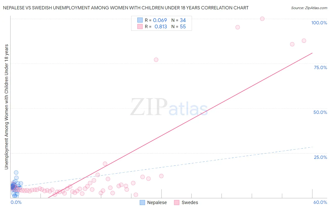 Nepalese vs Swedish Unemployment Among Women with Children Under 18 years