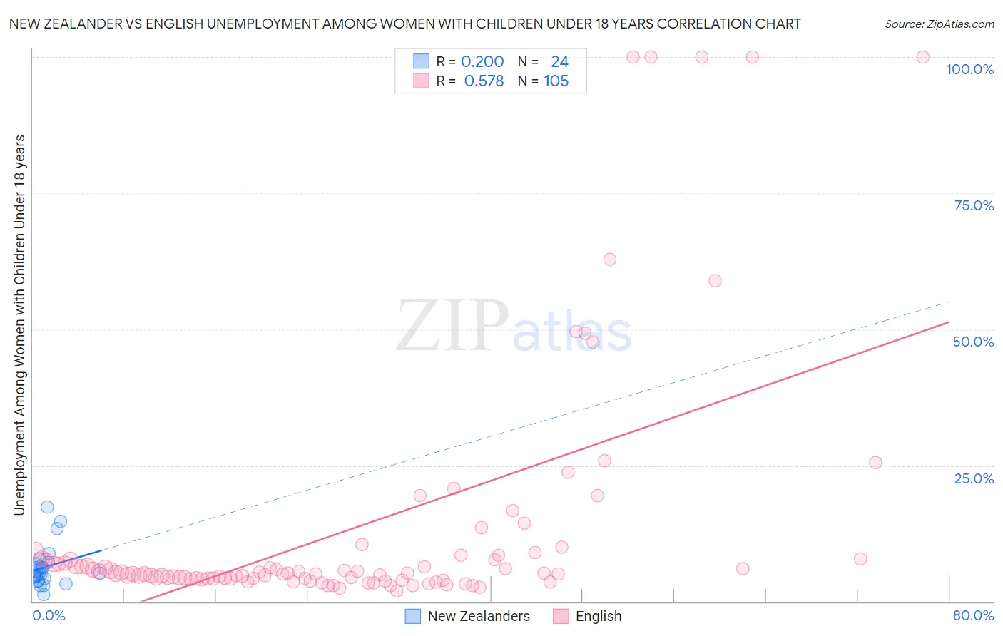 New Zealander vs English Unemployment Among Women with Children Under 18 years