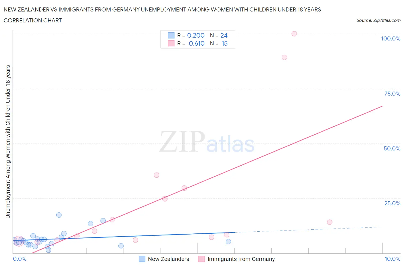 New Zealander vs Immigrants from Germany Unemployment Among Women with Children Under 18 years