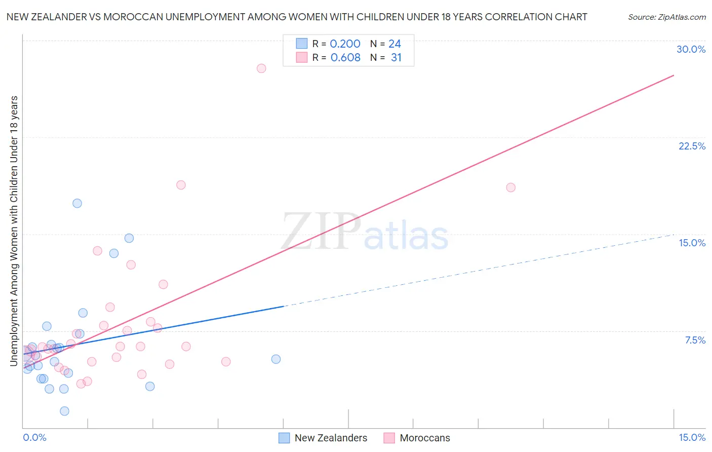 New Zealander vs Moroccan Unemployment Among Women with Children Under 18 years