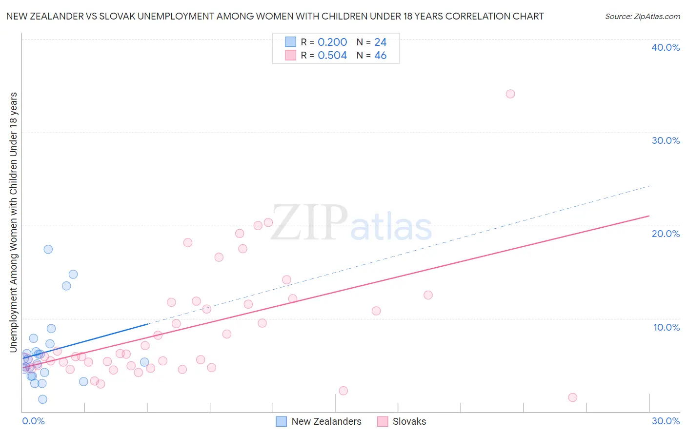 New Zealander vs Slovak Unemployment Among Women with Children Under 18 years