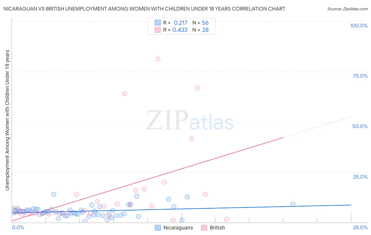 Nicaraguan vs British Unemployment Among Women with Children Under 18 years