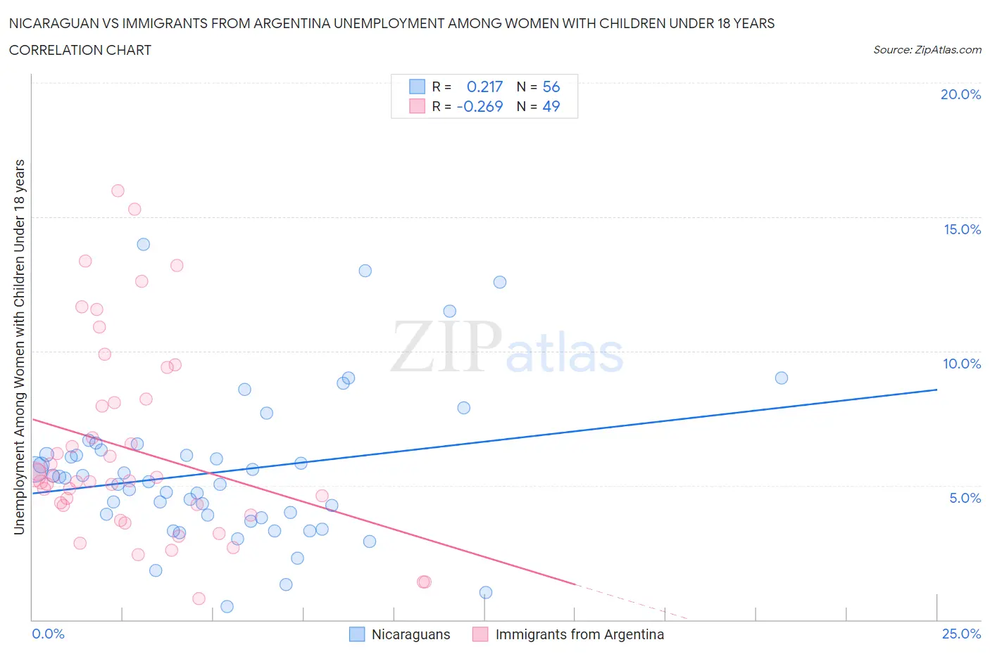 Nicaraguan vs Immigrants from Argentina Unemployment Among Women with Children Under 18 years
