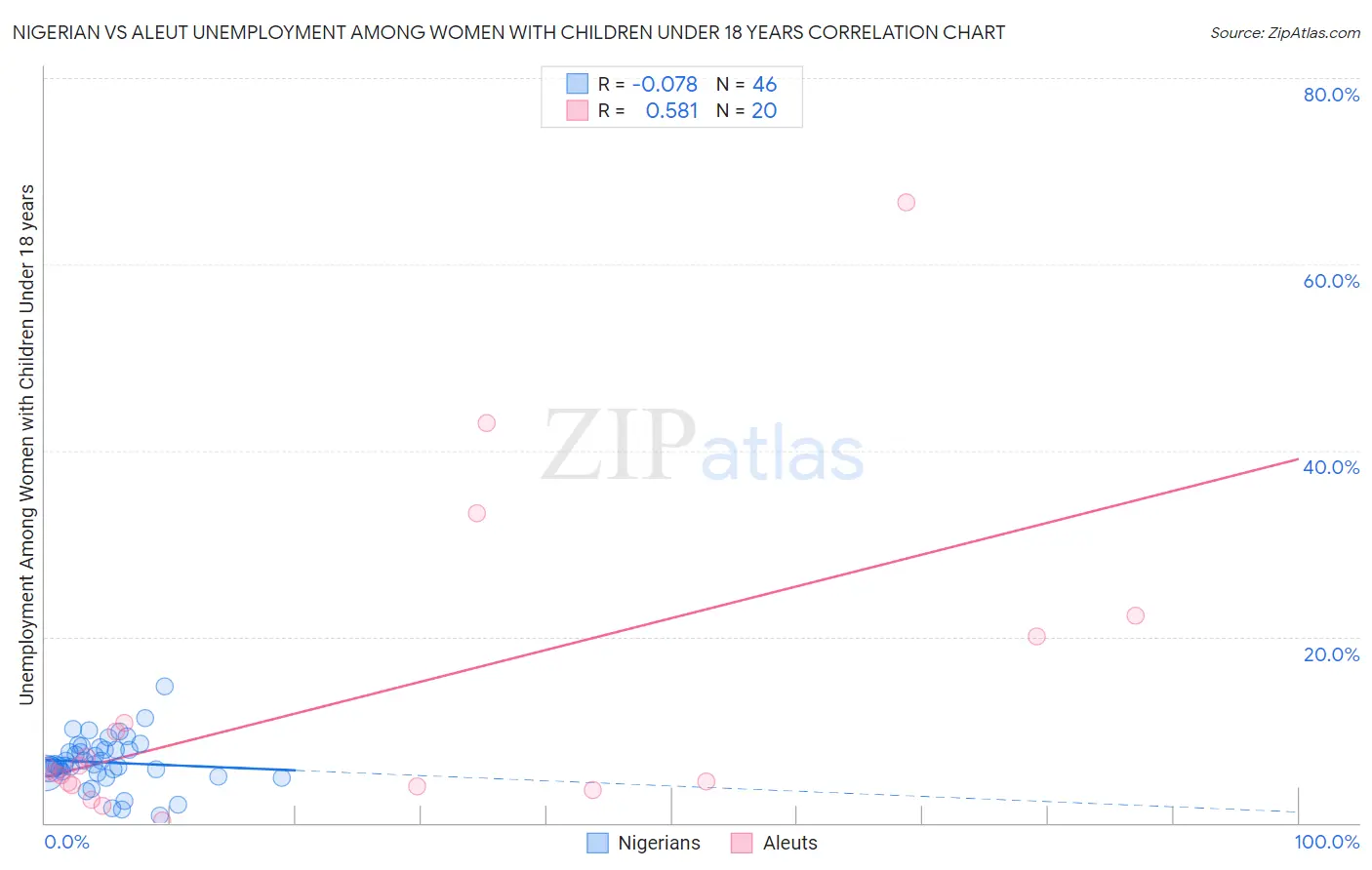 Nigerian vs Aleut Unemployment Among Women with Children Under 18 years