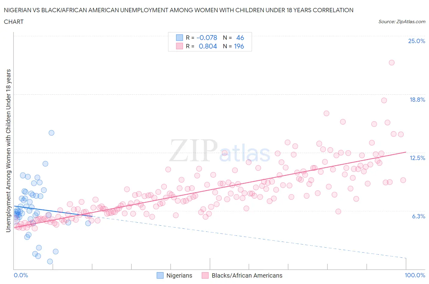 Nigerian vs Black/African American Unemployment Among Women with Children Under 18 years