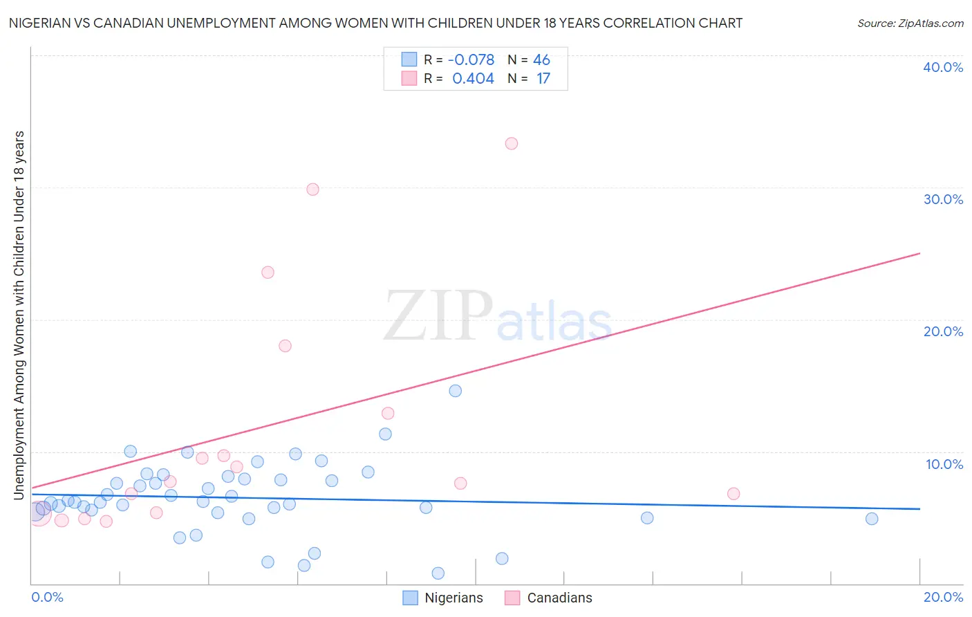 Nigerian vs Canadian Unemployment Among Women with Children Under 18 years