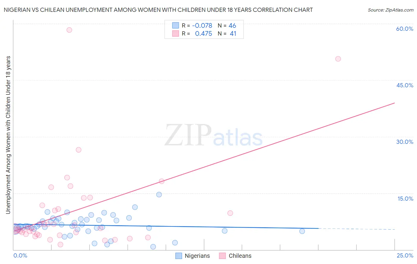 Nigerian vs Chilean Unemployment Among Women with Children Under 18 years