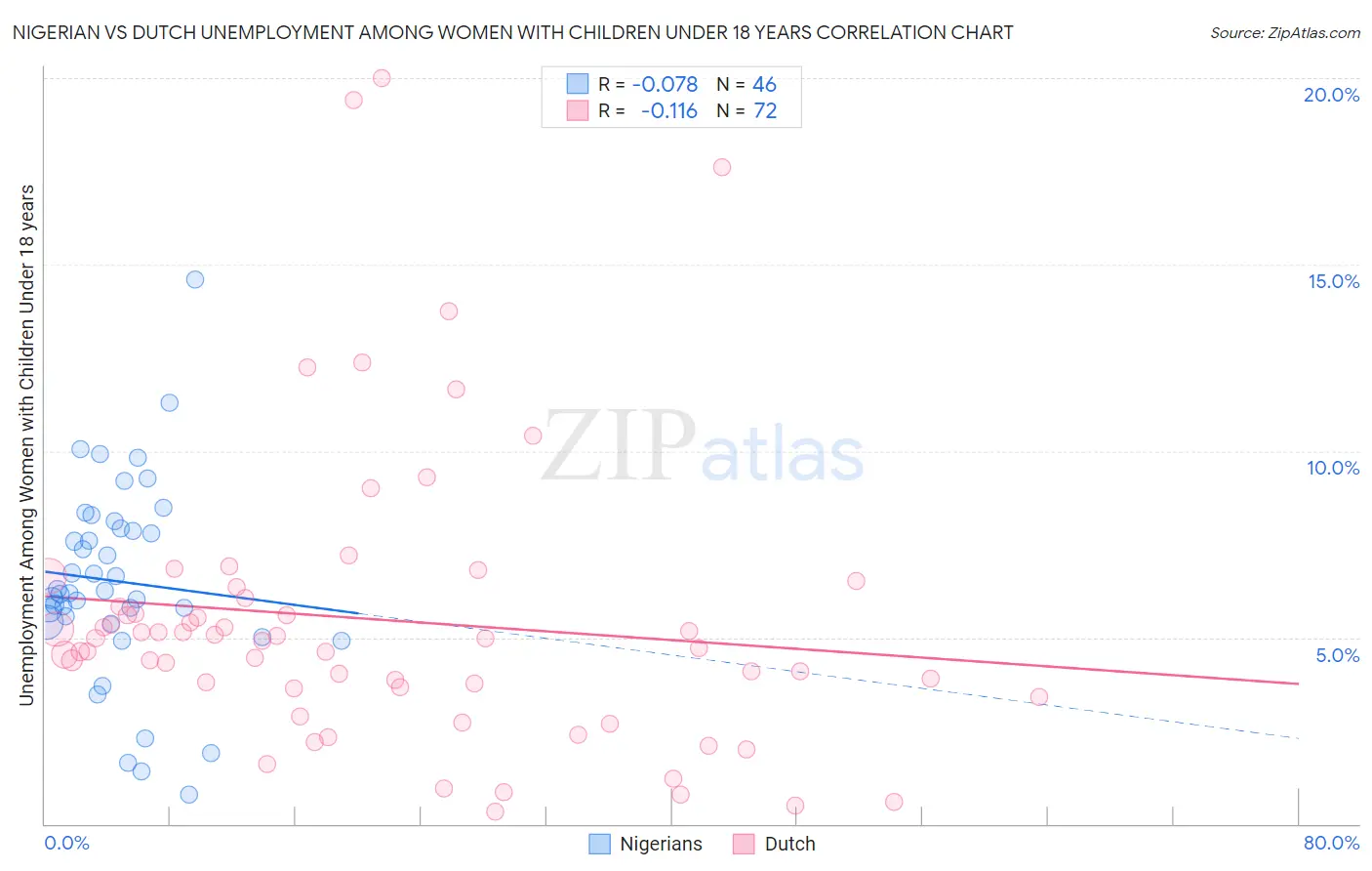 Nigerian vs Dutch Unemployment Among Women with Children Under 18 years