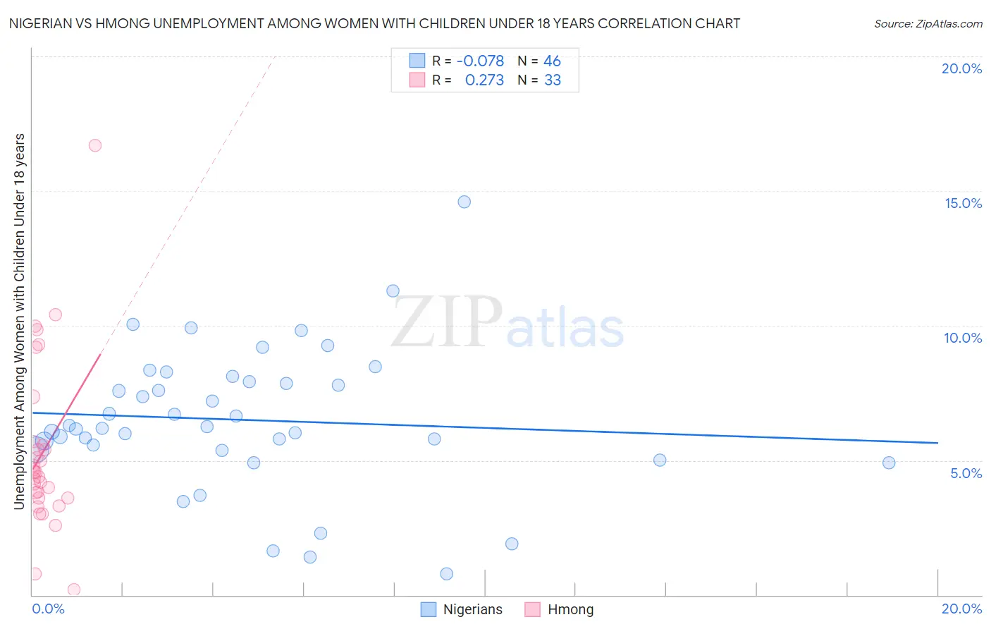 Nigerian vs Hmong Unemployment Among Women with Children Under 18 years