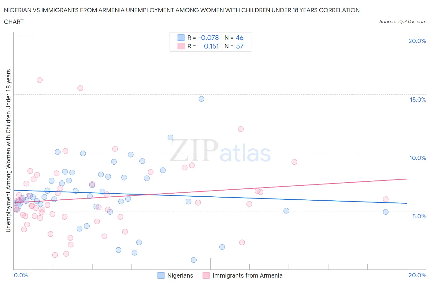 Nigerian vs Immigrants from Armenia Unemployment Among Women with Children Under 18 years