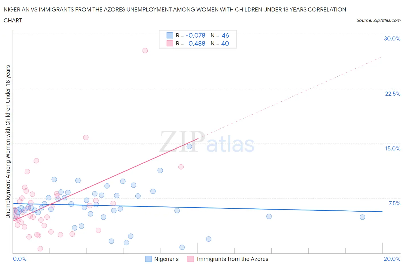 Nigerian vs Immigrants from the Azores Unemployment Among Women with Children Under 18 years