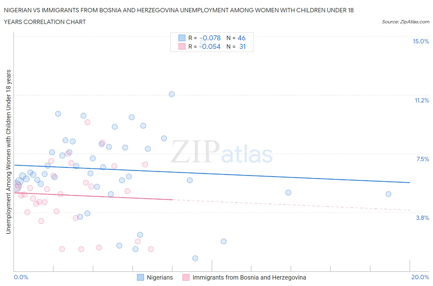 Nigerian vs Immigrants from Bosnia and Herzegovina Unemployment Among Women with Children Under 18 years