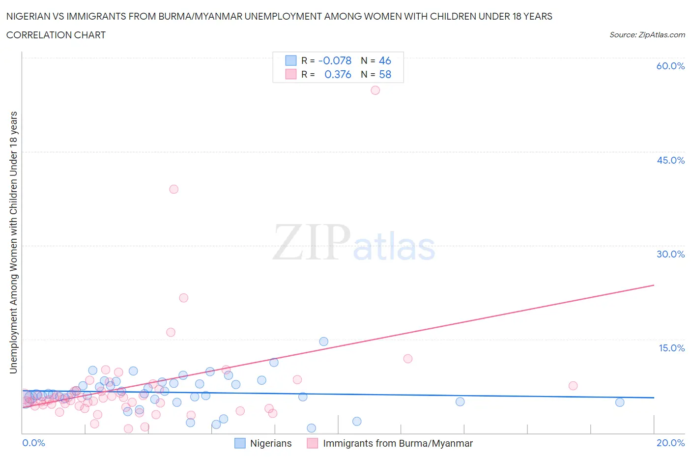 Nigerian vs Immigrants from Burma/Myanmar Unemployment Among Women with Children Under 18 years