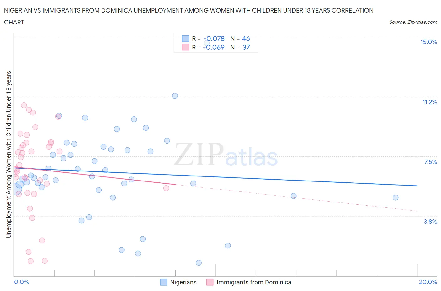 Nigerian vs Immigrants from Dominica Unemployment Among Women with Children Under 18 years