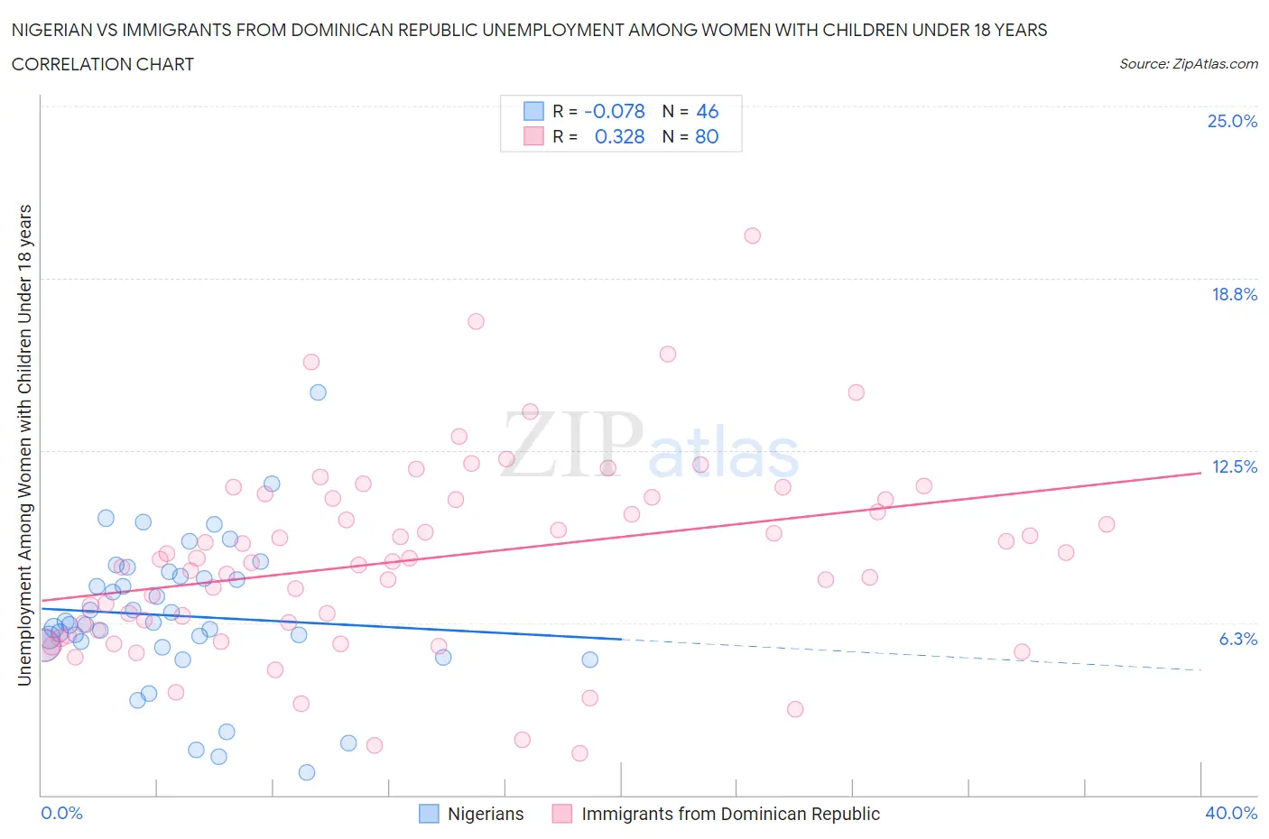 Nigerian vs Immigrants from Dominican Republic Unemployment Among Women with Children Under 18 years