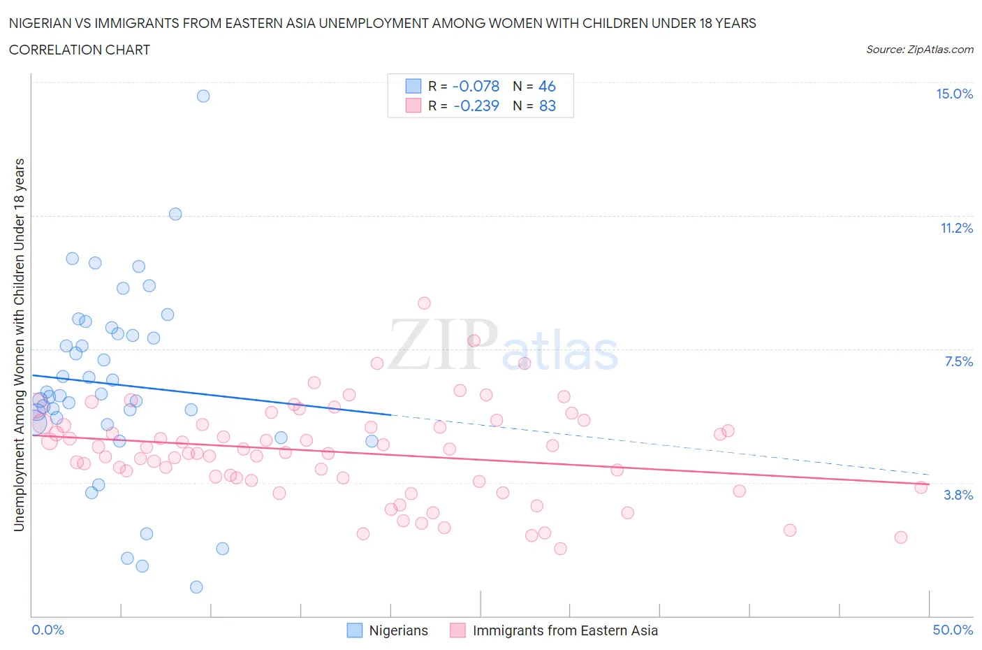 Nigerian vs Immigrants from Eastern Asia Unemployment Among Women with Children Under 18 years