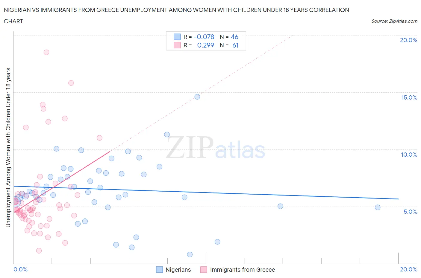 Nigerian vs Immigrants from Greece Unemployment Among Women with Children Under 18 years